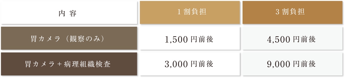 胃カメラ（観察のみ）1割負担：1,500円前後、3割負担：4,500円前後。胃カメラ＋病理組織検査1割負担：3,000円前後、3割負担9,000円前後。